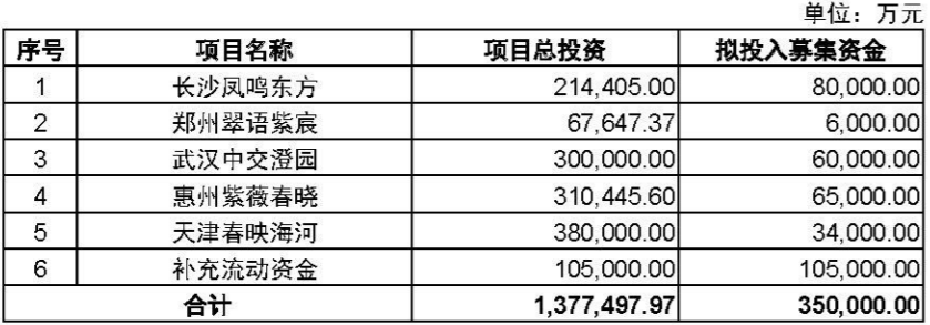 中交地产177页公告回复深交所问询函：连续3年净负债率超280%，定增投向的5个“保交楼”项目均盈利