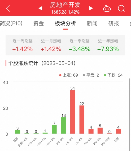 房地产开发板块涨1.42% 上实发展涨10.06%居首