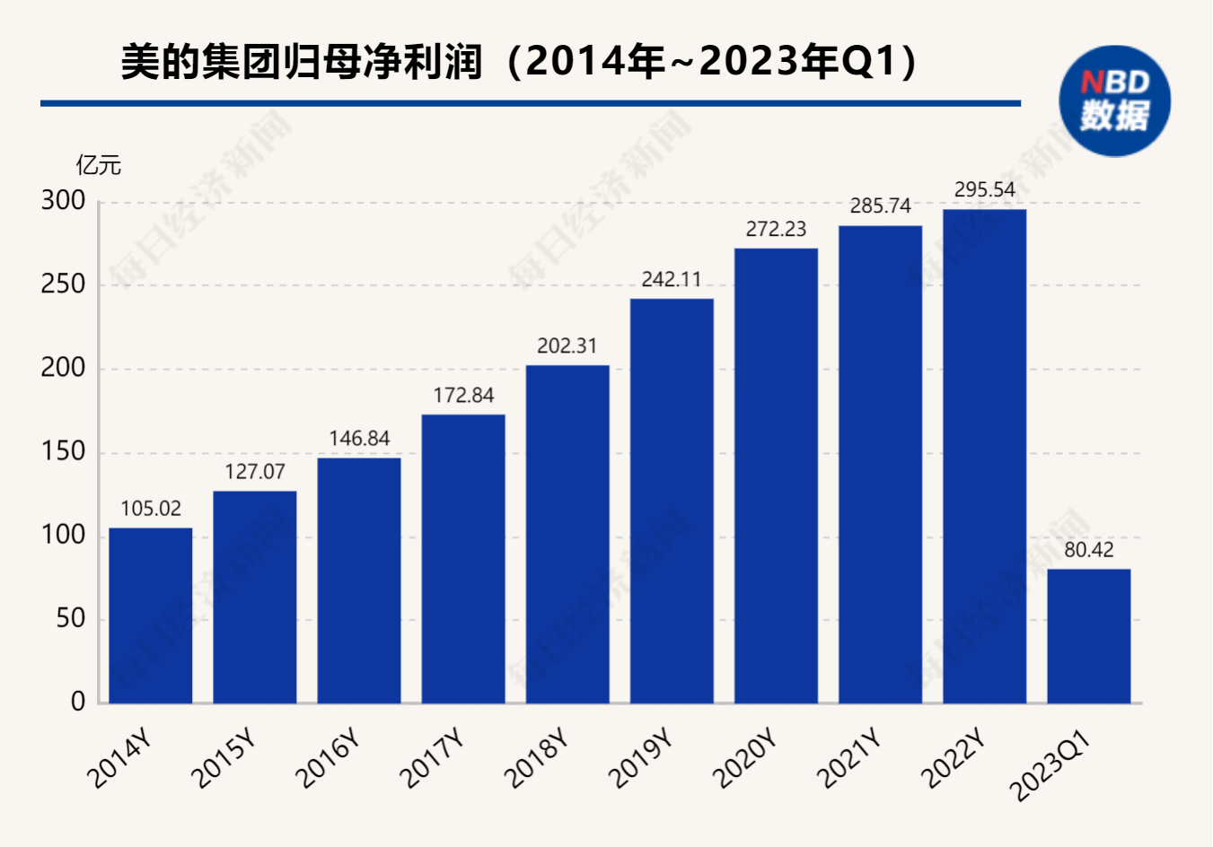 格力净利增6.26% 美的分红超170亿 白电双雄交2022答卷