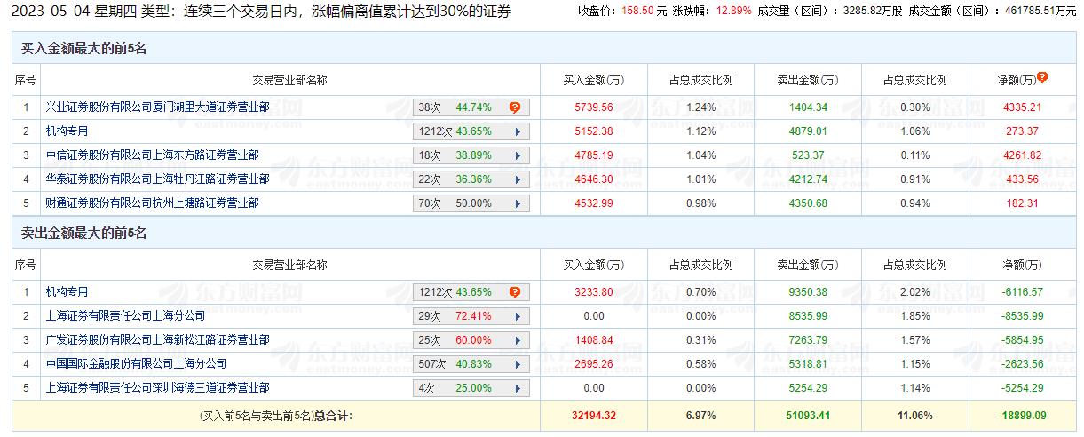 万兴科技龙虎榜：三个交易日机构净卖出5843.2万元