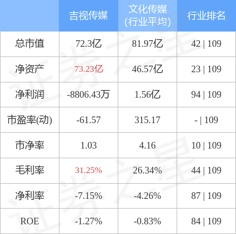 异动快报：吉视传媒（601929）12月2日13点15分触及涨停板