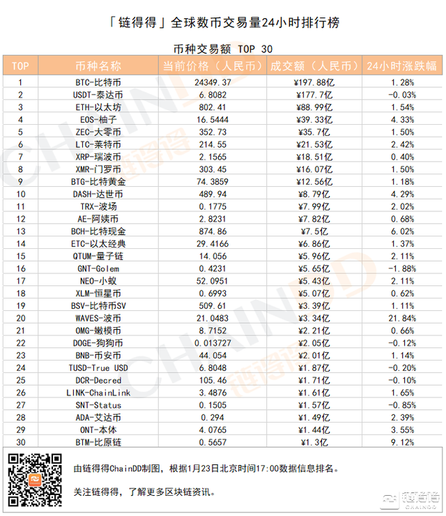 「得得交易榜」BCHABC单日涨幅达6.02%，Bit-Z位居交易量榜第五｜1月23日