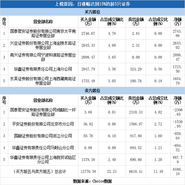 多主力现身龙虎榜，宣亚国际涨停（12-15）