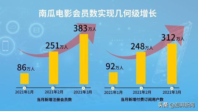 3月付费用户新增312.6万 恒腾网络凭什么？