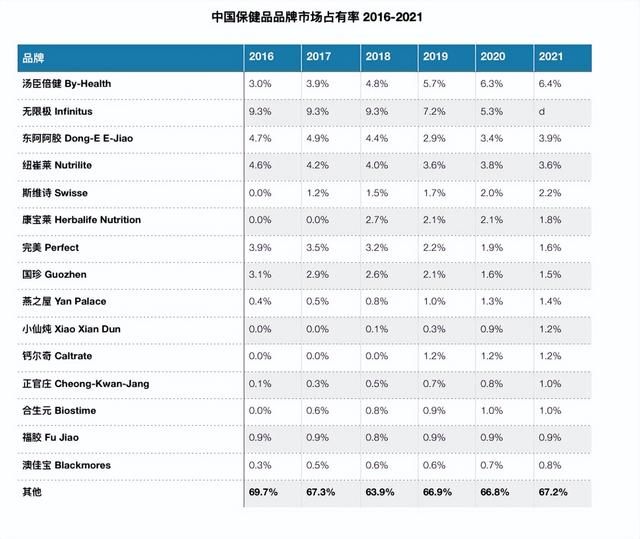 蓝帽子不易得，外国保健食品借力跨境电商探路中国市场