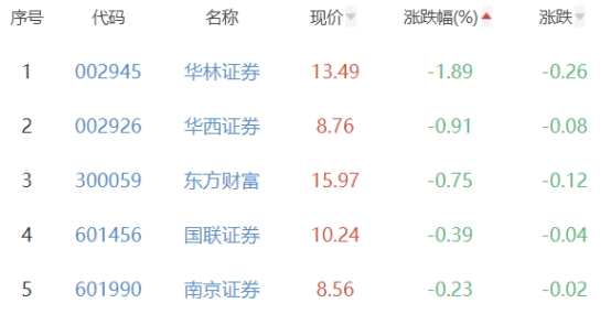 证券板块涨1.36% 长江证券涨7.94%居首