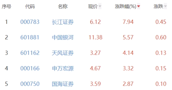 证券板块涨1.36% 长江证券涨7.94%居首