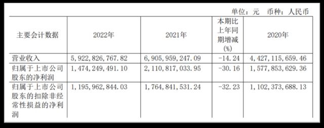 养元饮品业绩下滑显著：核桃乳销量连年大降，第二曲线植物奶杯水车薪