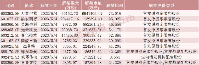 两天解禁超1100亿元 23倍大牛股解禁近700亿元