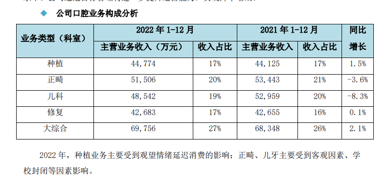 通策医疗2022年营收净利双降 2023年业绩增长目标不低于25%