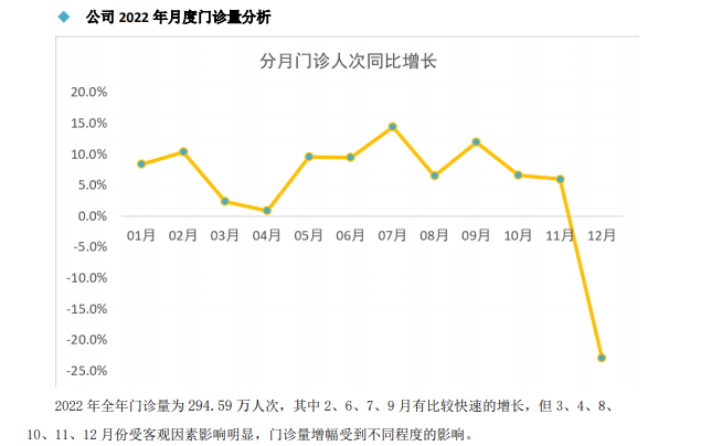 通策医疗2022年营收净利双降 2023年业绩增长目标不低于25%