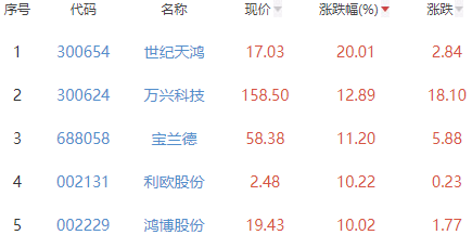 ChatGPT概念板块涨1.55% 世纪天鸿涨20.01%居首