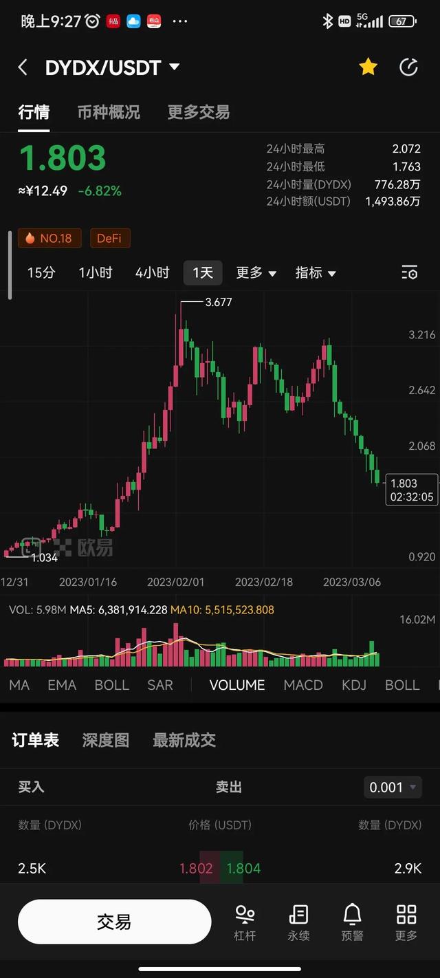 DYDX价格已到1.8U，再观望观望