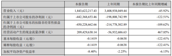 合力泰第一季度营收降46% 净利亏损扩大至4.42亿元