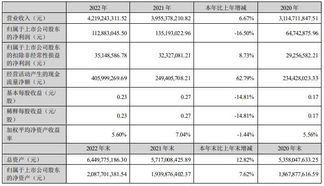 今飞凯达拟定增募资不超7亿元 2020年定增募6亿破发