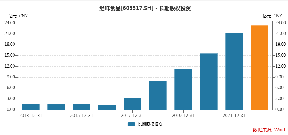 “产业+资本”运作不规范，绝味食品多项股权投资违规受罚，相关责任人被出具警示函