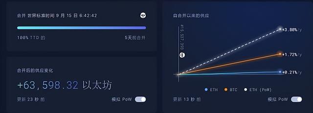 为什么以太坊合并成功价格却大跌？ETH能否具有通缩性？