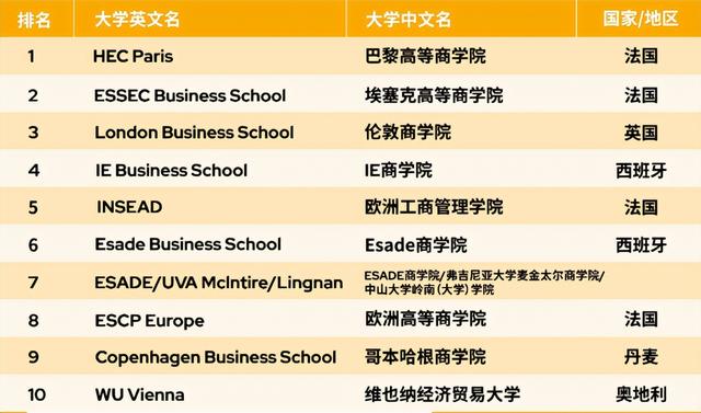 重磅！QS2023全球大学商学院排名出炉！英国名校地位不稳