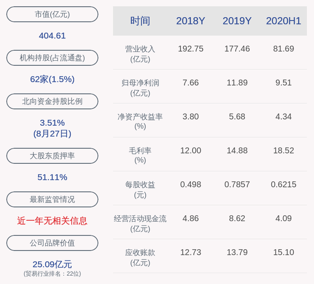 辽宁成大：2020年半年度净利润约9.51亿元，同比增加26.65%