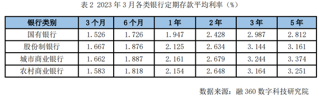 银行存款利率涨跌不一：3年期存款利率下跌最多，城商行大额存单整体较高