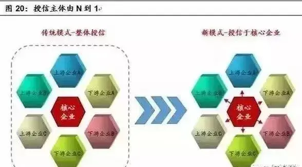 最强解析！想了解供应链金融？读这一篇就够了