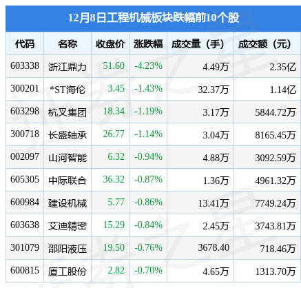 工程机械板块12月8日跌0.24%，浙江鼎力领跌，主力资金净流出1.37亿元