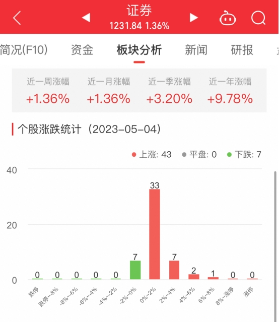 证券板块涨1.36% 长江证券涨7.94%居首