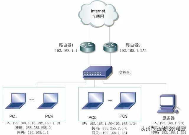 交换机与路由器的区别