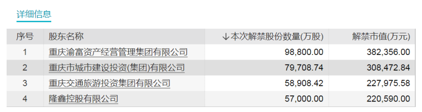 两天解禁超1100亿元 23倍大牛股解禁近700亿元