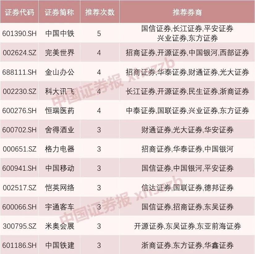 “迎接红五月”！超200只“金股”揭示布局密码