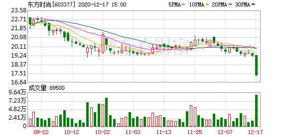 多主力现身龙虎榜，东方时尚下跌9.96%（12-17）