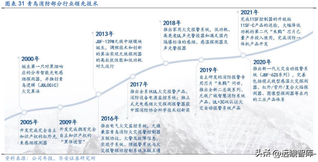 深耕行业多年，青鸟消防：消防安全行业翘楚，掘金千亿级蓝海市场