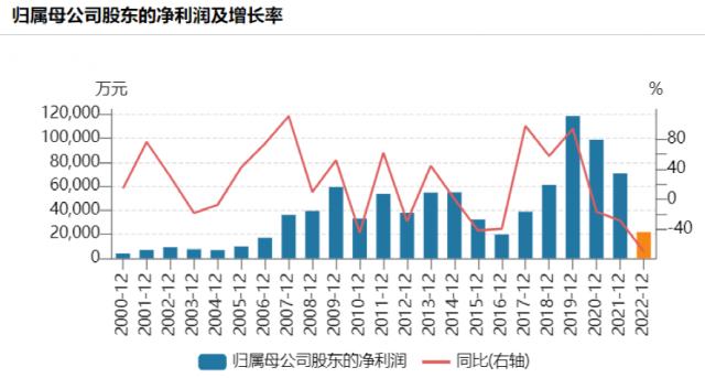 700亿白马，突曝利空！葛卫东大撤离