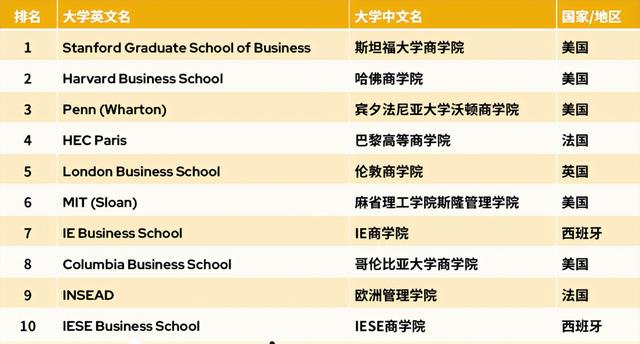 重磅！QS2023全球大学商学院排名出炉！英国名校地位不稳