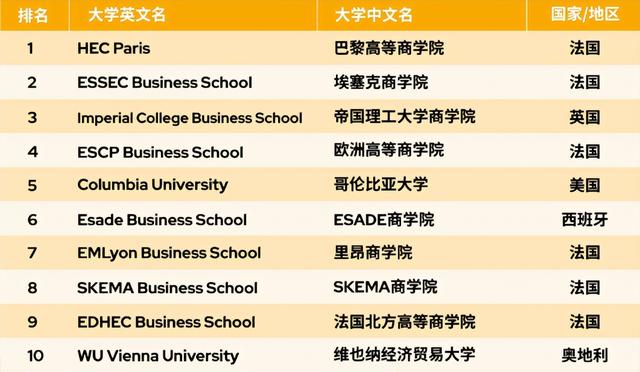 重磅！QS2023全球大学商学院排名出炉！英国名校地位不稳