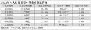 普惠(六大行普惠金融成绩出炉：普惠小微贷款量增价减，“头雁”领航作用凸显)