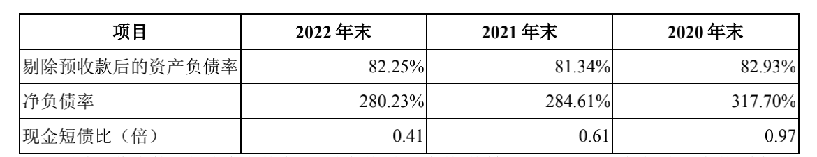 中交地产177页公告回复深交所问询函：连续3年净负债率超280%，定增投向的5个“保交楼”项目均盈利