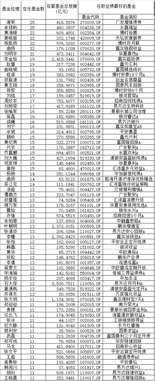 69位基金经理“超载营运”基金公司是无可奈何还是能者多劳？