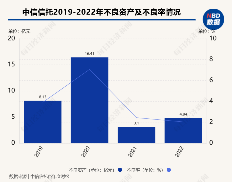 “信托一哥”中信信托2022年财报“出炉”：信托资产规模超1.5万亿，营收、净利润双双下滑