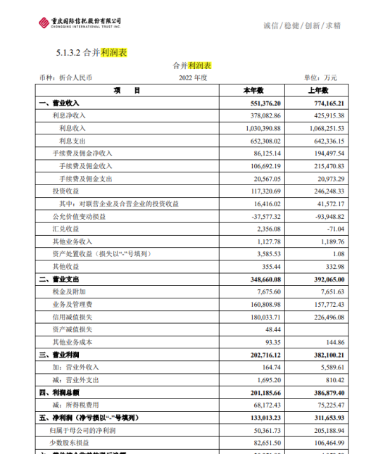 重庆信托2022年营收下降28.77% 净利下降57.32%