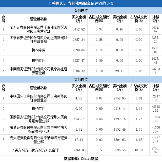 多主力现身龙虎榜，广东鸿图涨停（06-13）