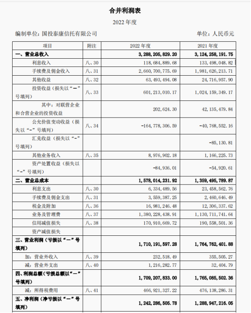 国投泰康信托2022年营收增加5.25% 净利下降3.62%