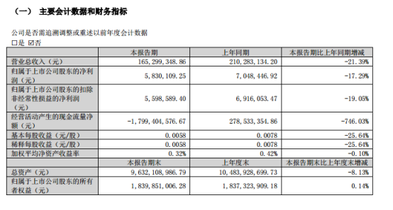 弘业期货一季度营收同比下降21.39% 净利同比下降17.29%