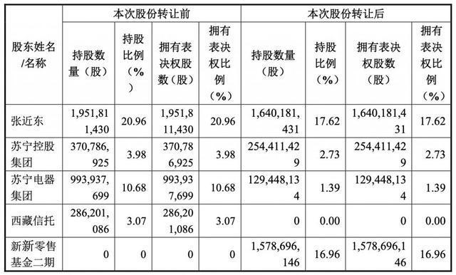 国资入局，十年间3次个人股权出让，张近东要失去苏宁吗？