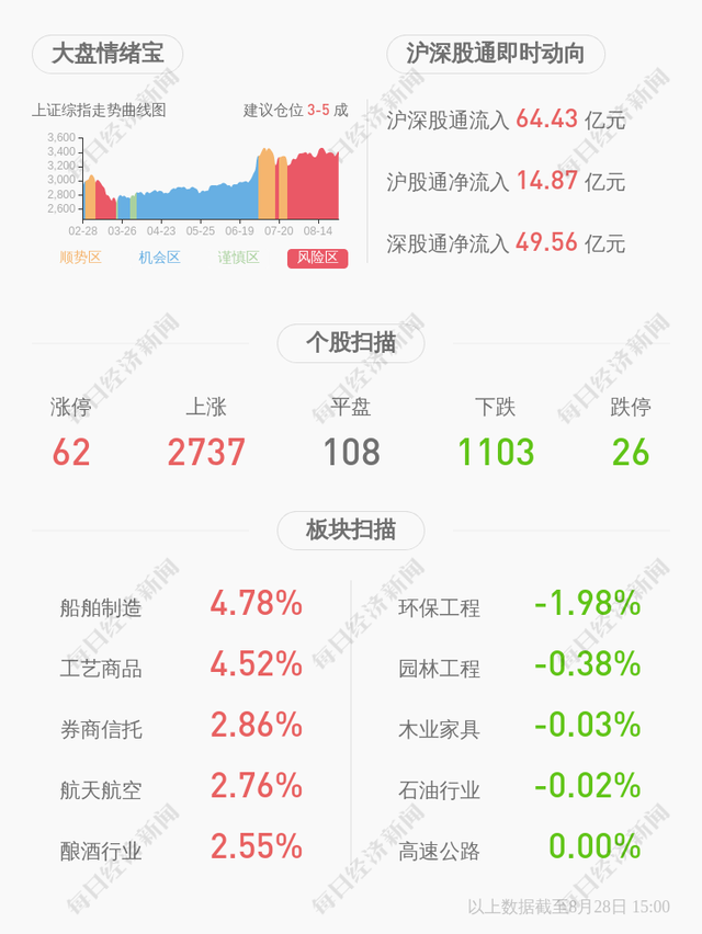 辽宁成大：2020年半年度净利润约9.51亿元，同比增加26.65%