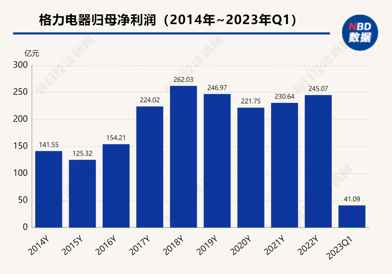 格力净利增6.26% 美的分红超170亿 白电双雄交2022答卷