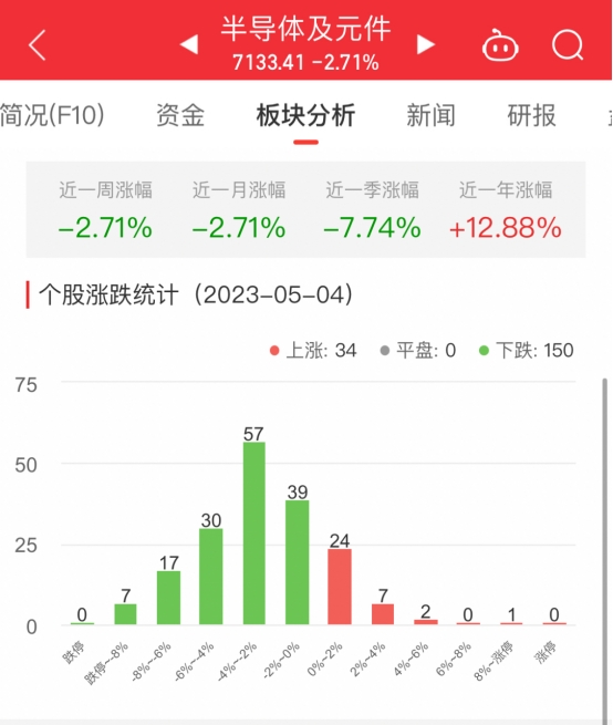 半导体板块跌2.71% 乐鑫科技涨9.2%居首