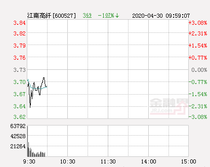 快讯：江南高纤跌停 报于3.85元