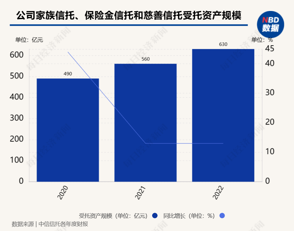 “信托一哥”中信信托2022年财报“出炉”：信托资产规模超1.5万亿，营收、净利润双双下滑