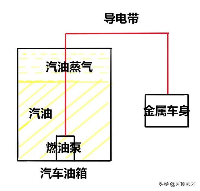 为什么禁止用塑料桶运装汽油？而大部分汽车油箱又是工程塑料？